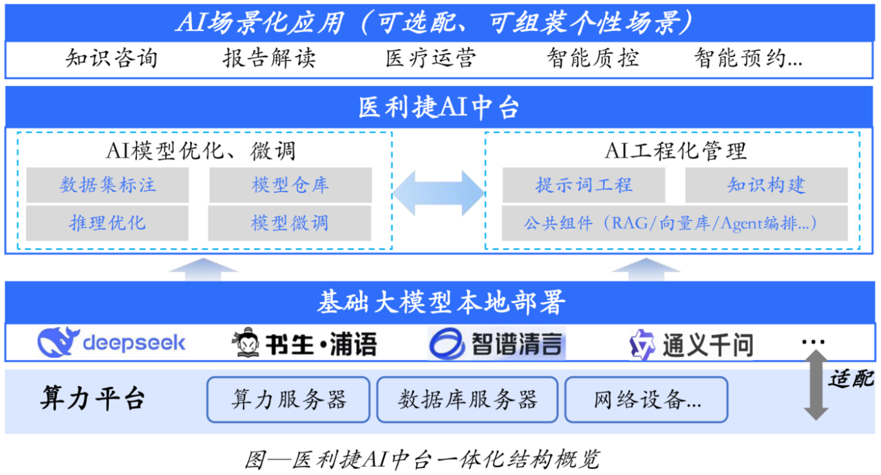 EurekaCopilot:醫(yī)院AI應(yīng)用孵化平臺,驅(qū)動行業(yè)智能升級的新引擎.png